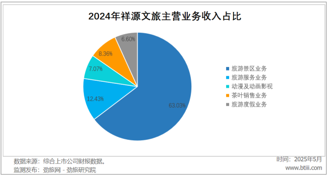 祥源文旅的老本游戏要玩砸了?